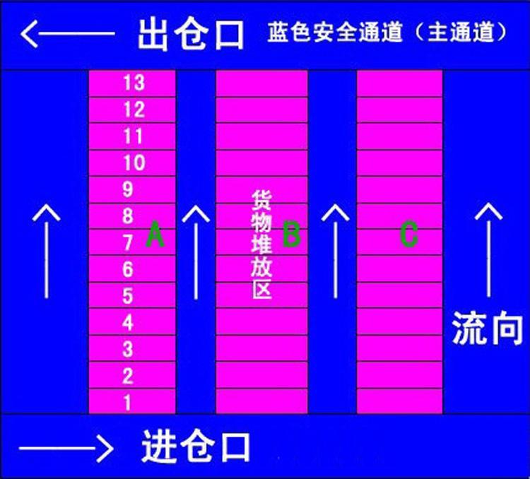 你的仓库做到先进先出了吗