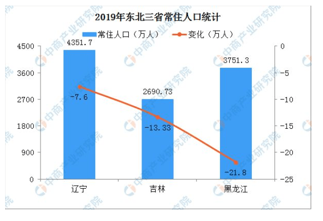 常住人口2019黑龙江_黑龙江人口密度分布图(2)