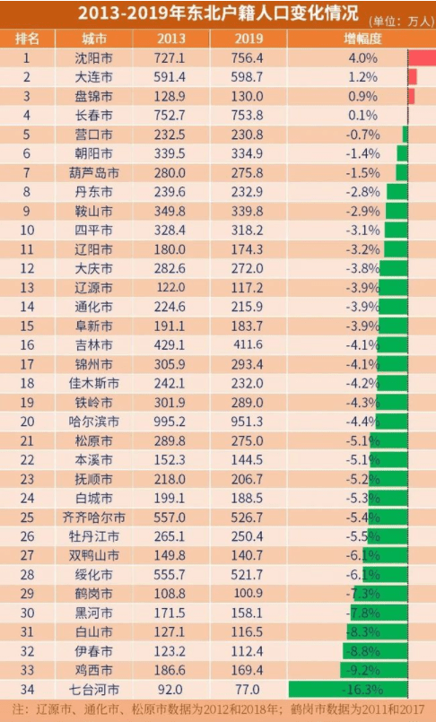 常住人口2019黑龙江_黑龙江人口密度分布图(2)