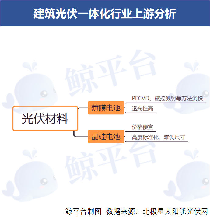 小鲸产业链新能源记者参考建筑光伏一体化行业上中下游分析