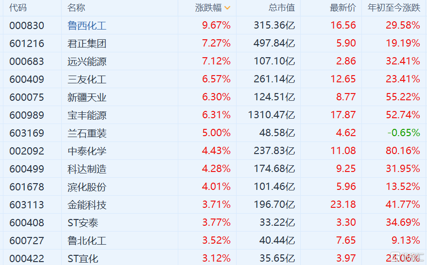 化工股集体拉升 鲁西化工(000830.sz)触及涨停_腾讯新闻