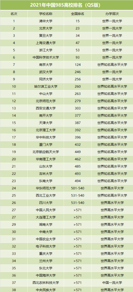 2021国内985高校排名同济排名第9