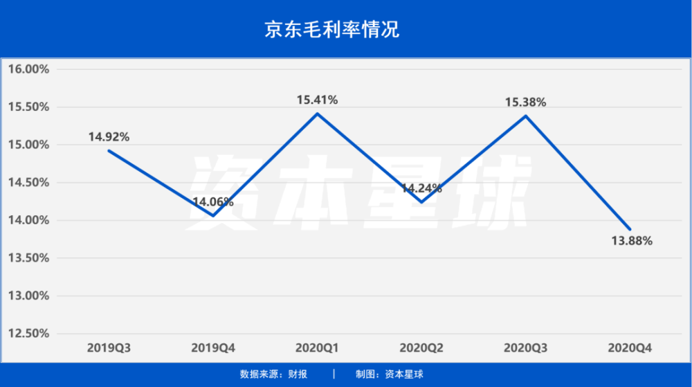 业绩大涨股价反跌京东股票还香吗