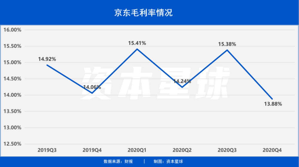 业绩大涨,股价反跌,京东股票还香吗?