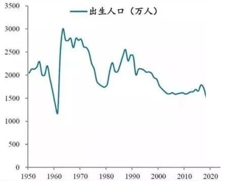 出生人口曲线_中国出生人口曲线图