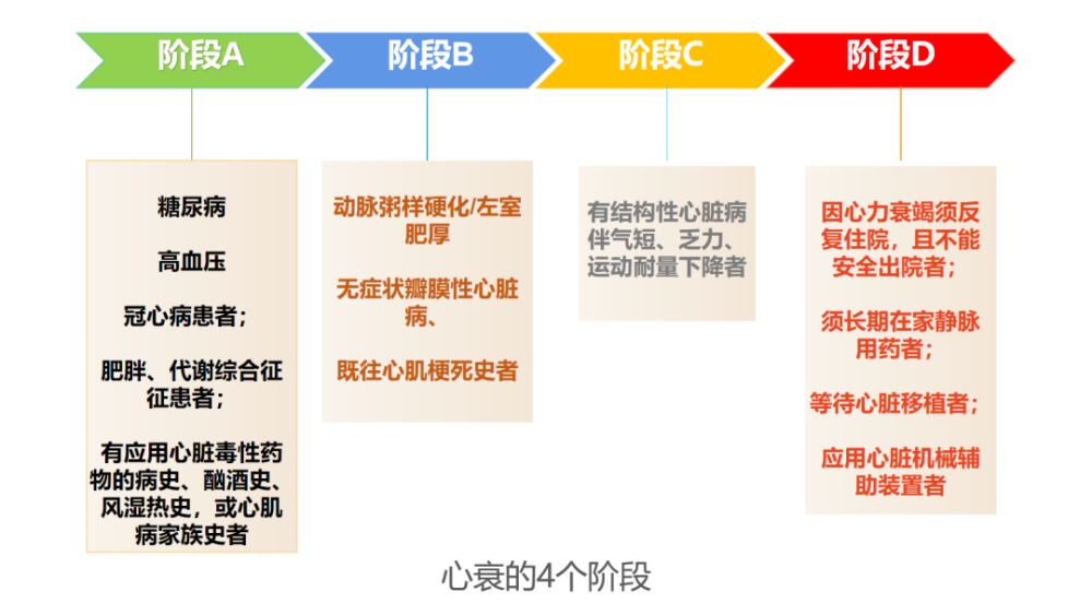 心力衰竭有不同的类型,按部位可分为左心衰,右心衰和全心衰; 按发生