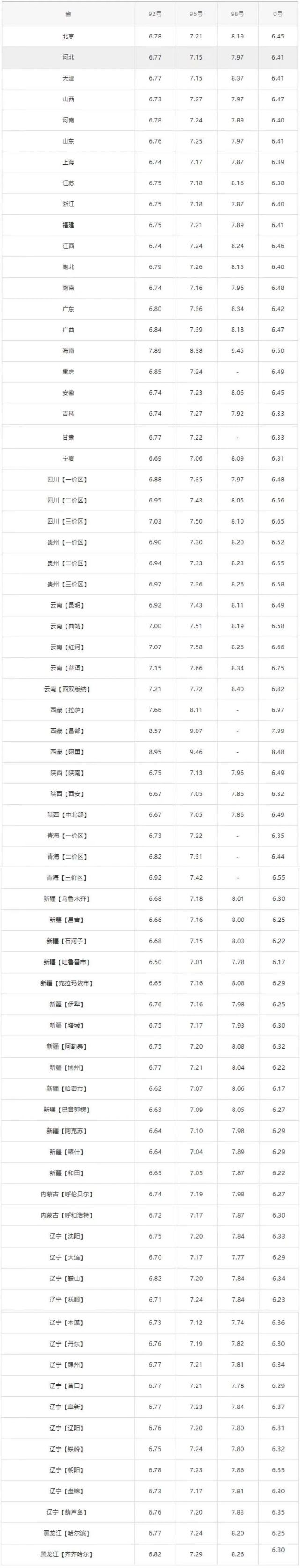 全国油价调整信息:3月23日调整后:92,95号汽油价格表