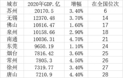 2020年地级市GDP出炉_2020年中国gdp