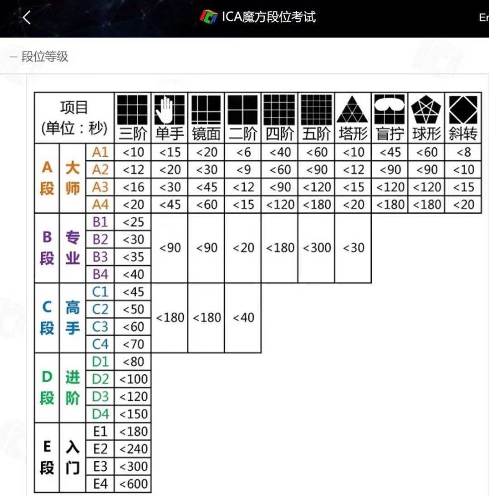 通过职业魔方b段考级的65岁魔方奶奶没想到今年的梦想年初就实现了