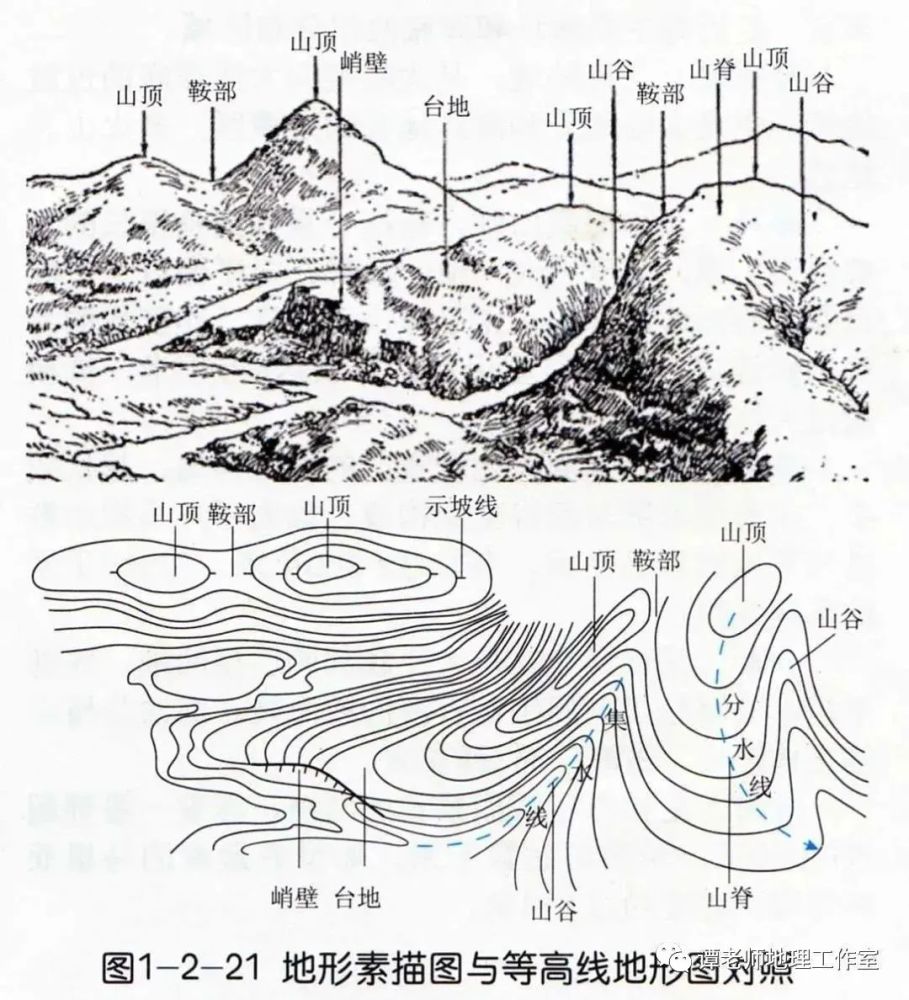 【专题复习】寻龙口诀地形图,等高线地形图的判读专题