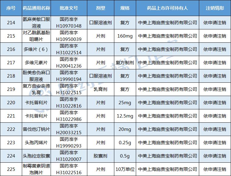 其中中美上海施贵宝制药有限公司就主动申请注销12种产品,包括氨麻美