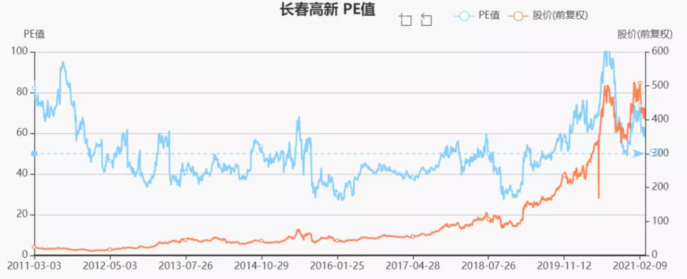 业绩增长超70%,股价不涨反跌:413元的长春高新到底贵不贵?