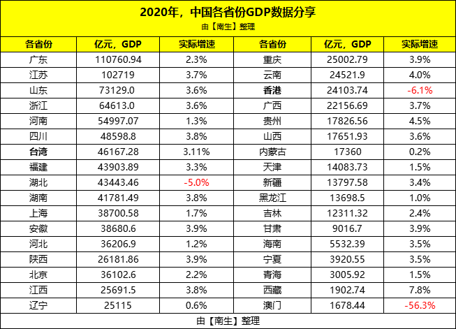 各省2020gdp(2)