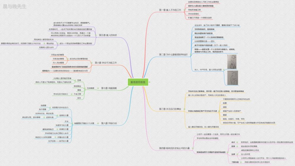 附《富爸爸穷爸爸》思维导图
