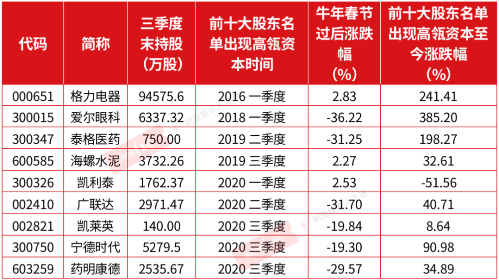 高瓴资本很受伤,定增新能源龙头浮亏近2亿,新进光伏双龙头百亿浮盈