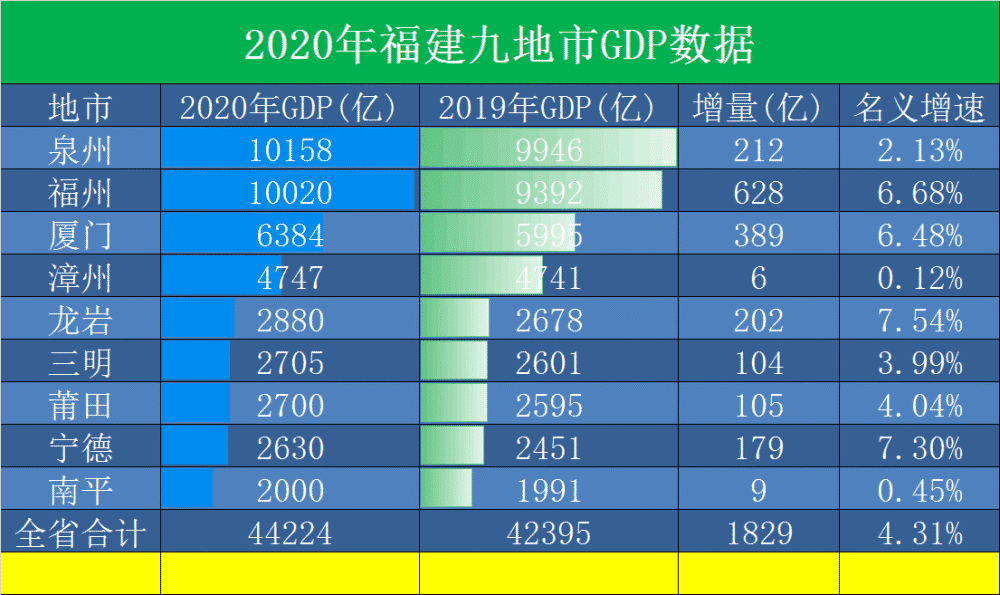 三明市2020年GDP多少_2020年一季度三明各区县市GDP最新数据,永安市总量第一,人均第三