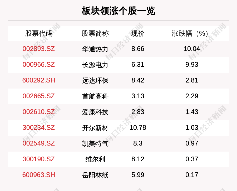 板块内9只上涨,1只平盘,24只下跌,华通热力,长源电力,远达环保分别涨