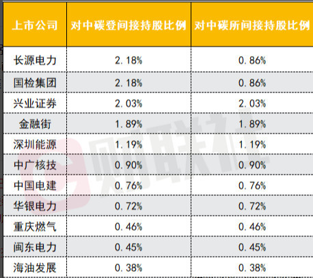 上市公司持有全国碳市场交易所股权比例已精确算出