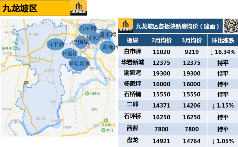 九龙坡区新房建面均价12264元/平