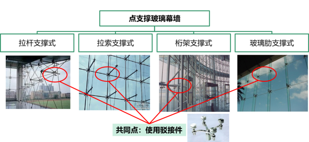 因而点支撑玻璃幕墙多用于航站楼,博物馆等大型公建缺点也很明显,隔热