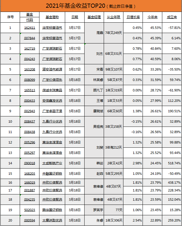 2021基金排名_消费主题基金排名图片