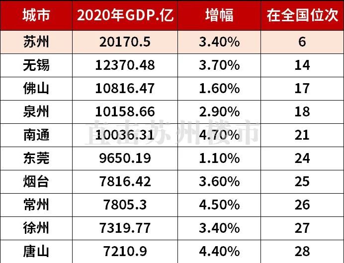 苏州gdp2020年GDP总量_贵州gdp2020年总量(3)