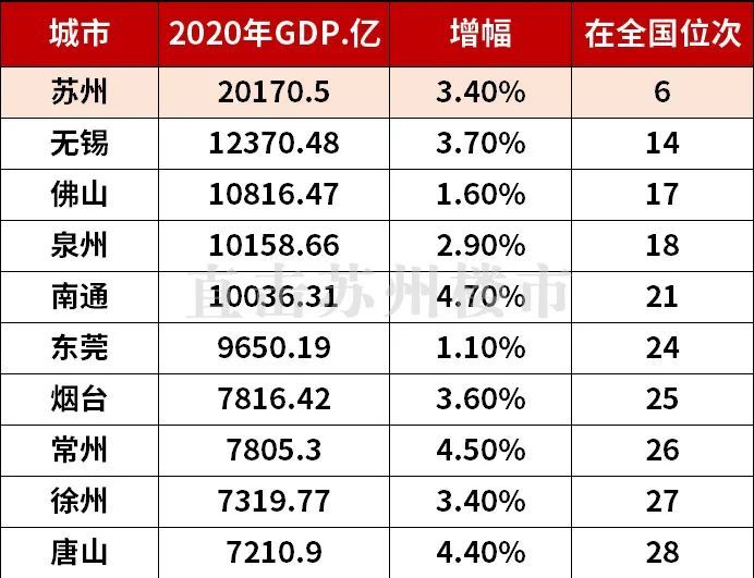 20年来苏州gdp_20年前的苏州天空(2)