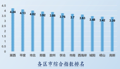 高新区平度市gdp_专访红岛经济区 青岛高新区工委书记王作安 华为腾讯百度来扎根,看高新区如何更高新