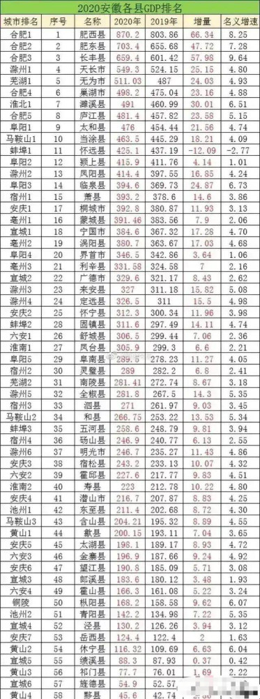 安徽各县gdp:肥西最多,黟县最少,五县超五百亿_腾讯新闻