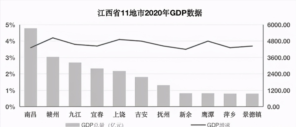 2020年赣州gdp