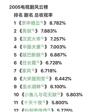 2005电视剧风云榜