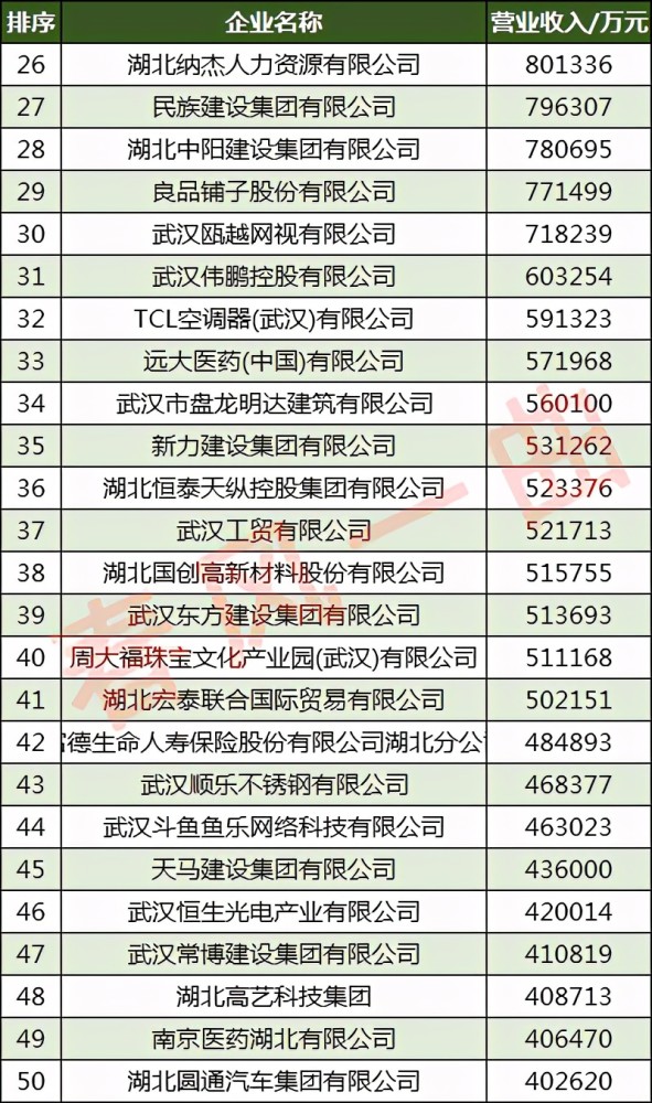湖北省企业排名_湖北省高中排名(3)