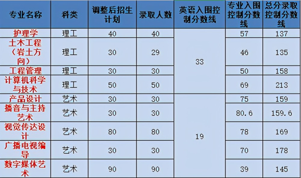 长江大学专升本近几年的录取分数线是多少?2021年会涨