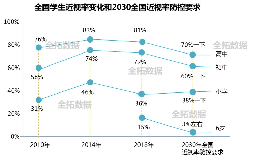 全拓数据|近视人群大数据报告触目惊心,你的眼睛还好吗_腾讯新闻