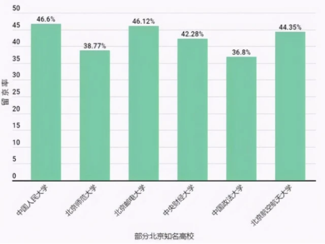 北京的大学生人口比例_北京人口比例图(3)