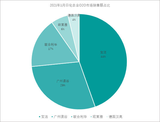 2021年1月o2o洗发水品类数据报告