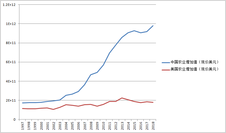 美国gdp最鼎盛时占据世界多少_美国2018年GDP为20.5万亿美元,这个能占世界GDP多大比重