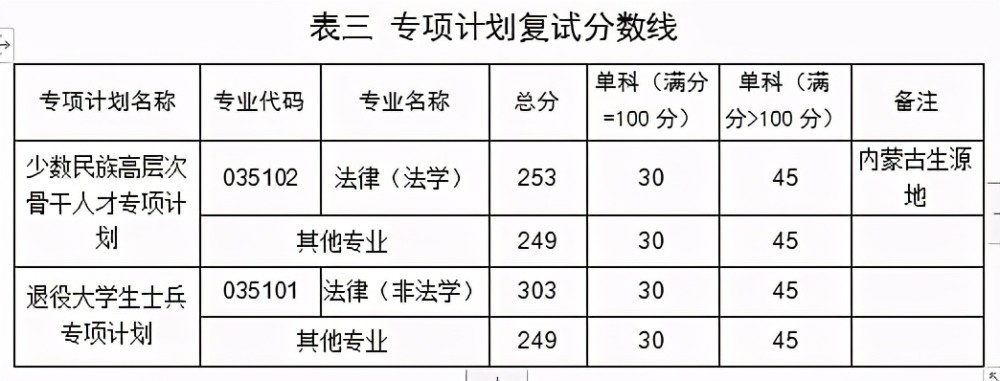 内蒙古大学2021年考研复试分数你进入复试了吗