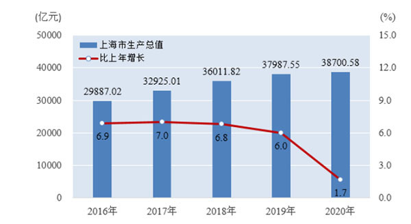 上海市2020年gdp