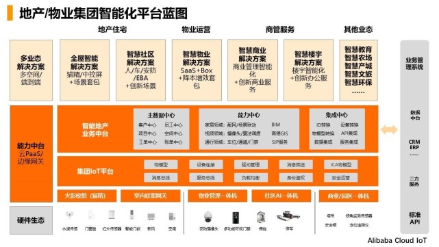 物业数字化转型