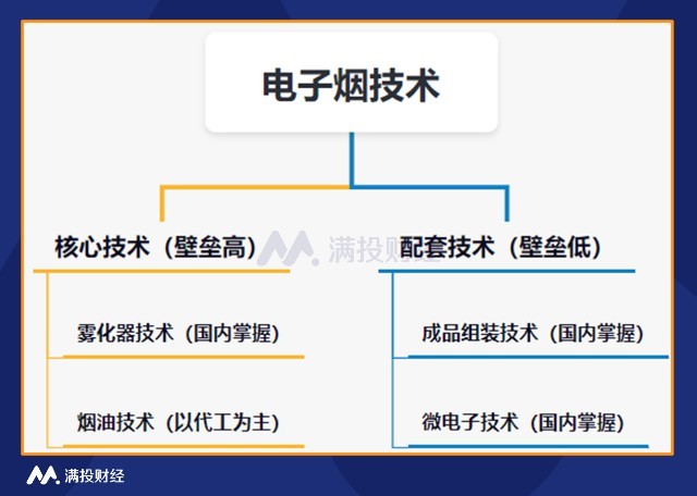 电子烟系列报告一电子烟产业链一览