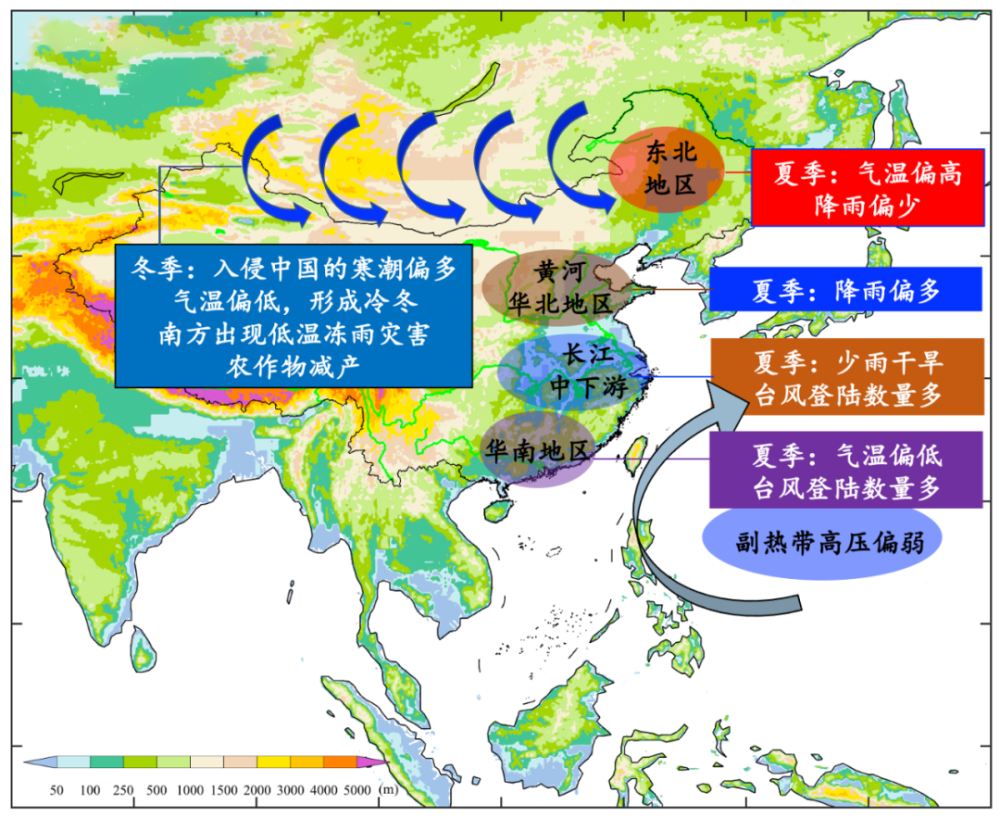 那么赤道和北极的温度梯度就会减弱,使得西风带减弱,从而不能有效束缚