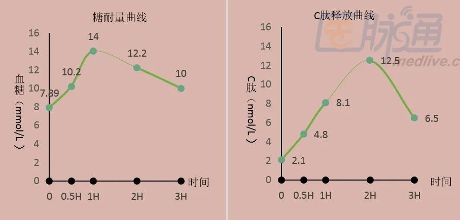 解读:空腹c肽水平可以正常,偏高或偏低,服糖后释放曲线上升迟缓,高峰