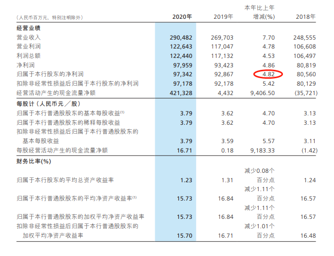 招商银行年报:2020年净利973亿元 同比增4.82%