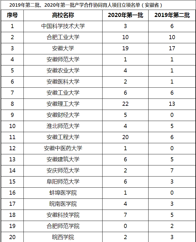 教育部公布立项名单铜陵学院获批多项