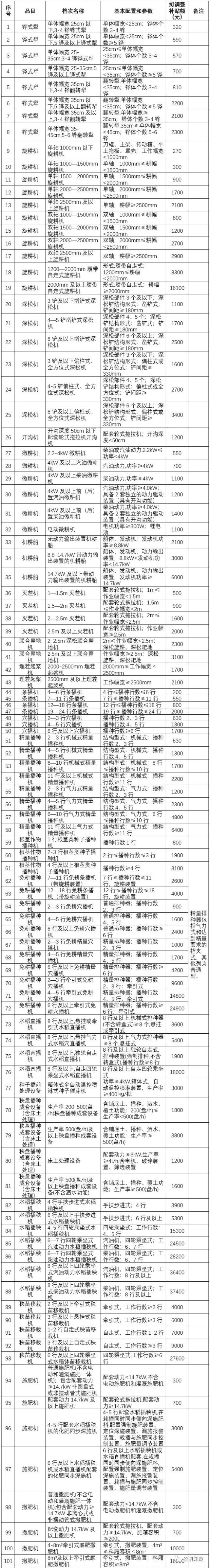 一览表｜湖北省2021-2023年农机购置补贴额和报废补贴公示报废补贴额,2021-2023年,公示