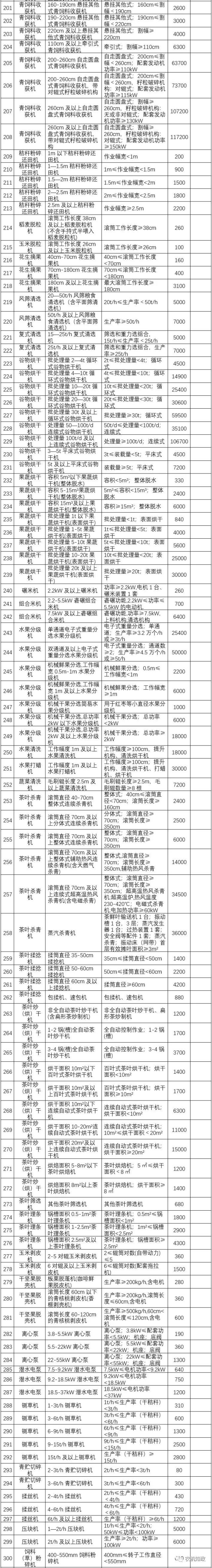 一览表｜湖北省2021-2023年农机购置补贴额和报废补贴公示报废补贴额,2021-2023年,公示
