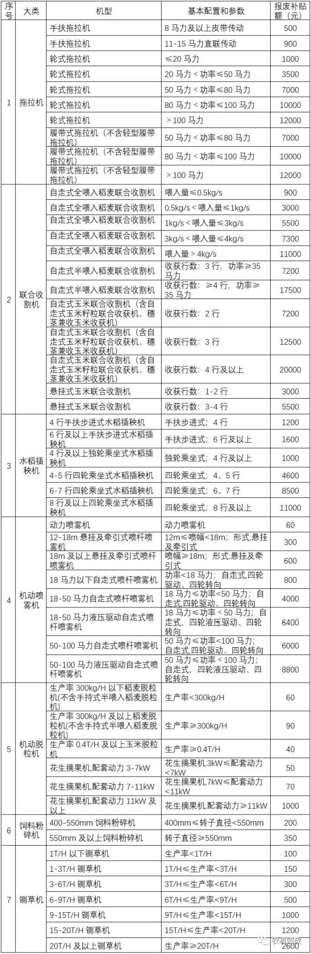 一览表｜湖北省2021-2023年农机购置补贴额和报废补贴公示报废补贴额,2021-2023年,公示