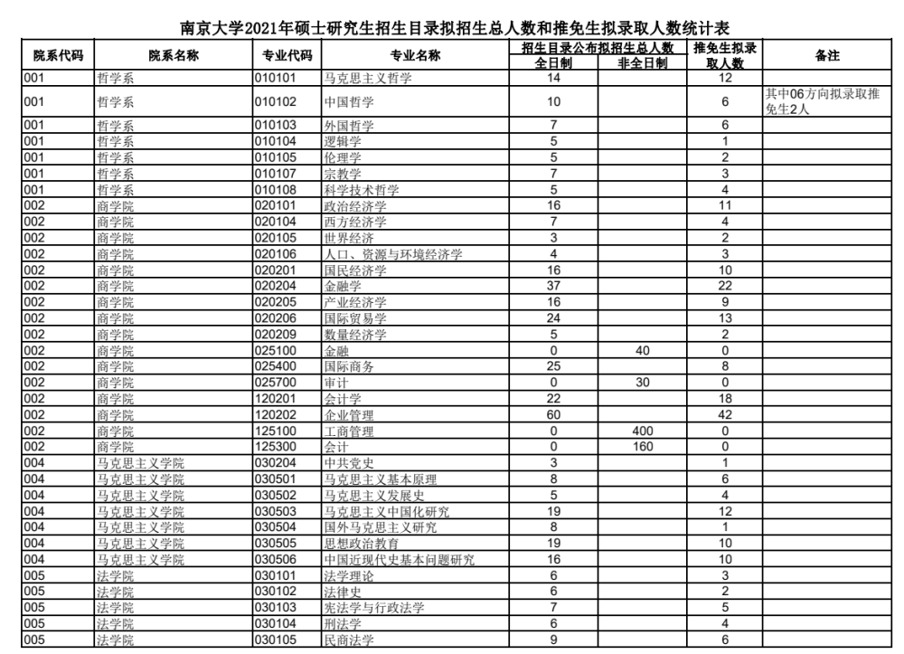 根据南京大学2021年硕士研究生招生简章,南京大学坚持按需招生,全面