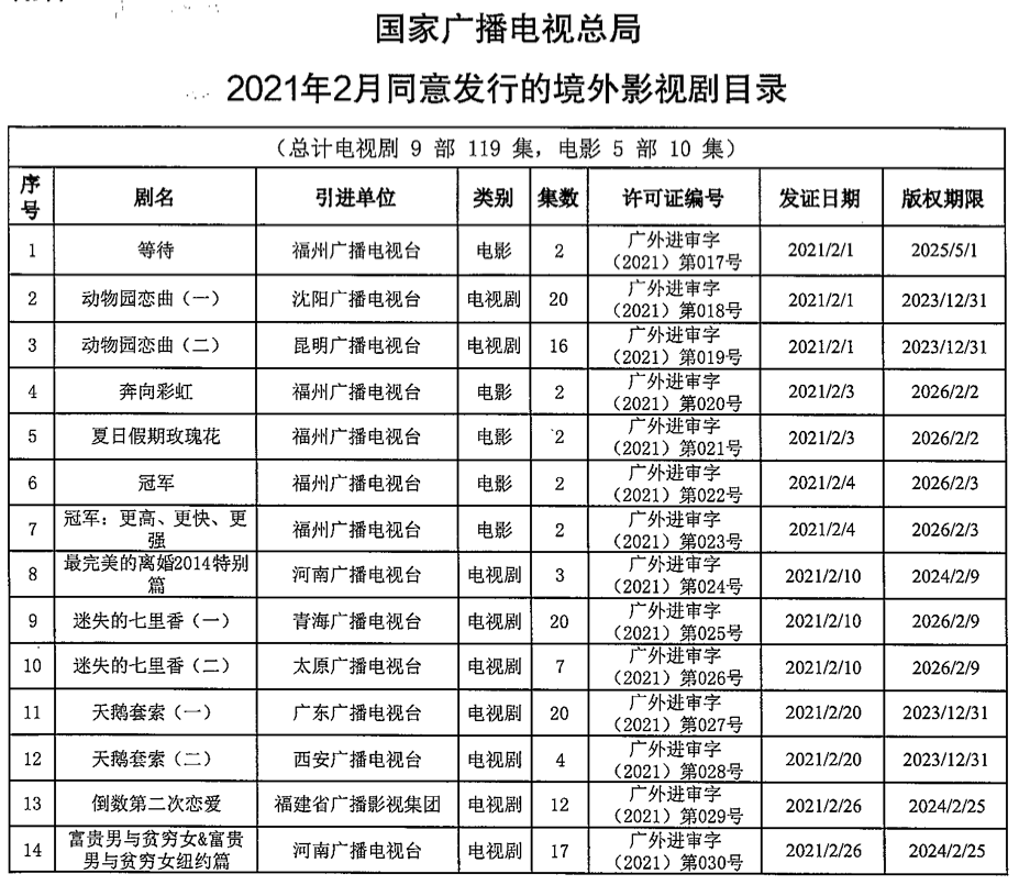 2021电视剧上映表 名单,2021电视剧上映表名单 广电总局发布最新引进境外影视剧名单,9部电视剧,5部电影在列